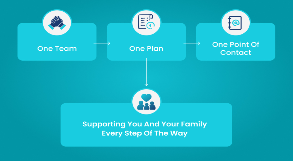 Turn-Key In-Home Palliative Care